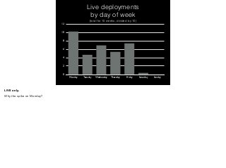 12 
10 
8 
6 
4 
2 
0 
Live deployments 
by day of week 
(total for 10 weeks, divided by 10) 
Monday Tuesday Wednesday Thursday Friday Saturday Sunday 
LIVE only. 
Why the spike on Monday? 
 