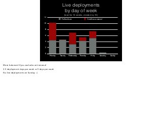 12 
10 
8 
6 
4 
2 
0 
Live deployments 
by day of week 
(total for 10 weeks, divided by 10) 
Full build, etc Certificate renewal 
Monday Tuesday Wednesday Thursday Friday Saturday Sunday 
More balanced if you exclude cert renewal 
3.5 deployment days per week vs 5 days per week 
No live deployments on Sunday :-) 
 