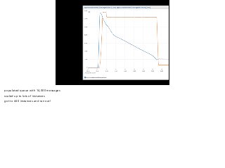 populated queue with 14,000 messages 
scaled up to lots of instances 
got to 440 instances and ran out! 
 