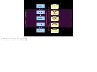 Fetching (fast - no decryption, no glacier) 
 