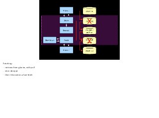 Fetching: 
- retrieve from glacier, with poll 
- slow decrypt 
- then it becomes a fast fetch 
 