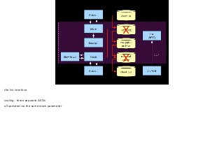 the list interface 
! 
scaling - three separate ASGs 
all updated via the same stack parameter 
 