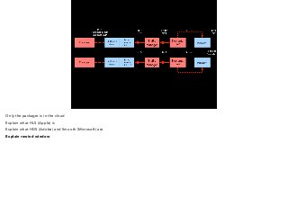 Only the packager is in the cloud 
Explain what HLS (Apple) is 
Explain what HDS (Adobe) and Smooth (Microsoft) are 
Explain rewind window 
 
