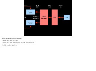 Only the packager is in the cloud 
Explain what HLS (Apple) is 
Explain what HDS (Adobe) and Smooth (Microsoft) are 
Explain rewind window 
 