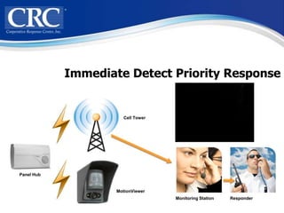 Immediate Detect Priority Response


                       Cell Tower




Panel Hub


                    MotionViewer
                                    Monitoring Station   Responder
 