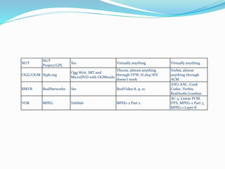 NUT
NUT
Project/GPL
Yes Virtually anything Virtually anything
OGG/OGM Xiph.org
Ogg Writ, SRT and
MicroDVD with OGMtools.
Theora, almost anything
through VFW, H.264/AVC
doesn't work
Vorbis, almost
anything through
ACM
RMVB RealNetworks Yes RealVideo 8, 9, 10
(HE)-AAC, Cook
Codec, Vorbis,
RealAudio Lossless
VOB MPEG VobSub MPEG-2 Part 2
AC-3, Linear PCM,
DTS, MPEG-2 Part 3,
MPEG-1 Layer II
 