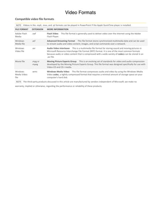 Video Formats
Compatible	
  video	
  file	
  formats	
  
	
  NOTE	
   	
  	
  Videos	
  in	
  the	
  .mp4,	
  .mov,	
  and	
  .qt	
  formats	
  can	
  be	
  played	
  in	
  PowerPoint	
  if	
  the	
  Apple	
  QuickTime	
  player	
  is	
  installed.	
  
FILE	
  FORMAT	
           EXTENSION	
              MORE	
  INFORMATION	
  
Adobe	
  Flash	
           .swf	
                   Flash	
  Video	
  	
  	
  	
  	
  This	
  file	
  format	
  is	
  generally	
  used	
  to	
  deliver	
  video	
  over	
  the	
  Internet	
  using	
  the	
  Adobe	
  
Media	
                                             Flash	
  Player.	
  
Windows	
                  .asf	
                   Advanced	
  Streaming	
  Format	
  	
  	
  	
  	
  This	
  file	
  format	
  stores	
  synchronized	
  multimedia	
  data	
  and	
  can	
  be	
  used	
  
Media	
  file	
                                     to	
  stream	
  audio	
  and	
  video	
  content,	
  images,	
  and	
  script	
  commands	
  over	
  a	
  network.	
  
Windows	
                  .avi	
                   Audio	
  Video	
  Interleave	
  	
  	
  	
  	
  This	
  is	
  a	
  multimedia	
  file	
  format	
  for	
  storing	
  sound	
  and	
  moving	
  pictures	
  in	
  
Video	
  file	
                                     Microsoft	
  Resource	
  Interchange	
  File	
  Format	
  (RIFF)	
  format.	
  It	
  is	
  one	
  of	
  the	
  most	
  common	
  formats	
  
                                                    because	
  audio	
  or	
  video	
  content	
  that	
  is	
  compressed	
  with	
  a	
  wide	
  variety	
  of	
  codecs	
  can	
  be	
  stored	
  in	
  an	
  
                                                    .avi	
  file.	
  
Movie	
  file	
            .mpg	
  or	
             Moving	
  Picture	
  Experts	
  Group	
  	
  	
  	
  	
  This	
  is	
  an	
  evolving	
  set	
  of	
  standards	
  for	
  video	
  and	
  audio	
  compression	
  
                           .mpeg	
                  developed	
  by	
  the	
  Moving	
  Picture	
  Experts	
  Group.	
  This	
  file	
  format	
  was	
  designed	
  specifically	
  for	
  use	
  with	
  
                                                    Video-­‐CD	
  and	
  CD-­‐i	
  media.	
  
Windows	
                  .wmv	
                   Windows	
  Media	
  Video	
  	
  	
  	
  	
  This	
  file	
  format	
  compresses	
  audio	
  and	
  video	
  by	
  using	
  the	
  Windows	
  Media	
  
Media	
  Video	
                                    Video	
  codec,	
  a	
  tightly	
  compressed	
  format	
  that	
  requires	
  a	
  minimal	
  amount	
  of	
  storage	
  space	
  on	
  your	
  
file	
                                              computer's	
  hard	
  disk.	
  
	
  NOTE	
   	
  	
  The	
  third-­‐party	
  products	
  discussed	
  in	
  this	
  article	
  are	
  manufactured	
  by	
  vendors	
  independent	
  of	
  Microsoft;	
  we	
  make	
  no	
  

warranty,	
  implied	
  or	
  otherwise,	
  regarding	
  the	
  performance	
  or	
  reliability	
  of	
  these	
  products.
        	
  
 
