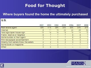 Food for Thought Where buyers found the home the ultimately purchased 
