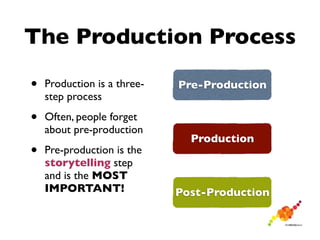 The Production Process

•   Production is a three-   Pre-Production
    step process

•   Often, people forget
    about pre-production
                               Production
•   Pre-production is the
    storytelling step
    and is the MOST
    IMPORTANT!               Post-Production
 