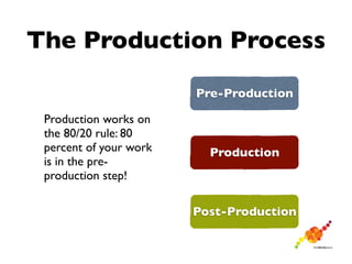 The Production Process
                        Pre-Production

 Production works on
 the 80/20 rule: 80
 percent of your work     Production
 is in the pre-
 production step!

                        Post-Production
 