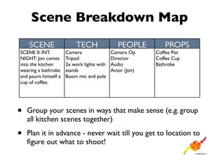 Scene Breakdown Map
    SCENE                 TECH                 PEOPLE        PROPS
SCENE II: INT.        Camera                Camera Op     Coffee Pot
NIGHT: Jon comes      Tripod                Director      Coffee Cup
into the kitchen      2x work lights with   Audio         Bathrobe
wearing a bathrobe    stands                Actor (Jon)
and pours himself a   Boom mic and pole
cup of coffee.




•   Group your scenes in ways that make sense (e.g. group
    all kitchen scenes together)

•   Plan it in advance - never wait till you get to location to
    ﬁgure out what to shoot!
 