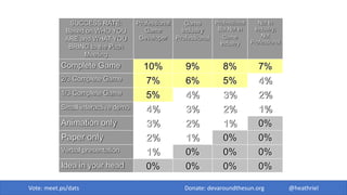 SUCCESS RATE:
Based on WHO YOU
ARE and WHAT YOU
BRING to the Pitch
Meeting
Professional
Game
Developer
Game
Industry
Professional
Professional
But Not In
Game
Industry
Not In
Industry;
Not
Professional
Complete Game 10% 9% 8% 7%
2/3 Complete Game 7% 6% 5% 4%
1/3 Complete Game 5% 4% 3% 2%
Small interactive demo 4% 3% 2% 1%
Animation only 3% 2% 1% 0%
Paper only 2% 1% 0% 0%
Verbal presentation 1% 0% 0% 0%
Idea in your head 0% 0% 0% 0%
Vote: meet.ps/dats Donate: devaroundthesun.org @heathriel
 