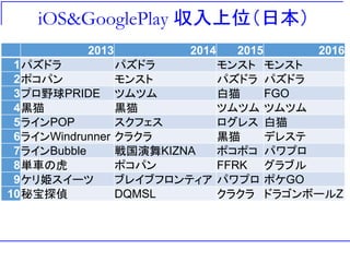 iOS&GooglePlay 収入上位（日本）
2013 2014 2015 2016
1パズドラ パズドラ モンスト モンスト
2ポコパン モンスト パズドラ パズドラ
3プロ野球PRIDE ツムツム 白猫 FGO
4黒猫 黒猫 ツムツム ツムツム
5ラインPOP スクフェス ログレス 白猫
6ラインWindrunner クラクラ 黒猫 デレステ
7ラインBubble 戦国演舞KIZNA ポコポコ パワプロ
8単車の虎 ポコパン FFRK グラブル
9ケリ姫スイーツ ブレイブフロンティア パワプロ ポケGO
10秘宝探偵 DQMSL クラクラ ドラゴンボールZ
 
