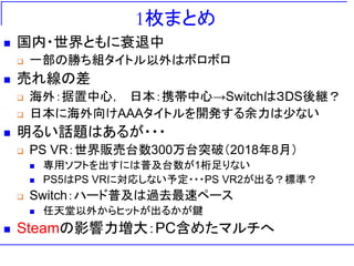 1枚まとめ
 国内・世界ともに衰退中
 一部の勝ち組タイトル以外はボロボロ
 売れ線の差
 海外：据置中心， 日本：携帯中心→Switchは３DS後継？
 日本に海外向けAAAタイトルを開発する余力は少ない
 明るい話題はあるが・・・
 PS VR：世界販売台数300万台突破（2018年8月）
 専用ソフトを出すには普及台数が1桁足りない
 PS5はPS VRに対応しない予定・・・PS VR2が出る？標準？
 Switch：ハード普及は過去最速ペース
 任天堂以外からヒットが出るかが鍵
 Steamの影響力増大：PC含めたマルチへ
 