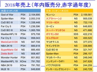 2018年売上（年内販売分,赤字過年度）
米国:ミリオン5本
God of War PS4 2,104,695
Spider-Man PS4 2,053,318
CoD BO III PS4 1,338,448
Far Cry 5 PS4 1,236,596
CoD BO III XOne 1,065,769
MaddenNFL19 PS4 975,708
Far Cry 5 XOne 958,043
MarioCart 8 DX NS 947,708
NBA 2K19 PS4 885,618
SuperMario Od NS 885,455
Zelda BoW NS 808,487
Monster Hunter PS4 801,902
MaddenNFL 19 XOne 791,782
NBA 2K19 XOne 791,782
MLB 18 PS4 649,608
日本：ミリオン1本3DS
モンハン PS4 2,159,581
スプラトゥーン2 NS 955,039
マリカー8DX NS 722,119
カービィ NS 648,605
スーパーマリオOd NS 471,686
ポケモンSM 3DS 422,216
ゼルダBoW NS 400,520
マリオテニス NS 377,070
マインクラフト NS 338,885
CoD BO III PS4 321,747
Spider-Man PS4 296,157
マリオパーティ NS 248,048
ニンテンドーラボ１ NS 247,626
パワプロ2018 PS4 244,259
ドンキーコングカントリー NS 240,729
 