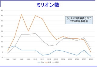 ミリオン数
0
5
10
15
20
25
30
35
40
45
2006 2007 2008 2009 2010 2011 2012 2013 2014 2015 2016 2017 2018
日本 米国 欧州
クリスマス商戦前なので
2018年は参考値
 