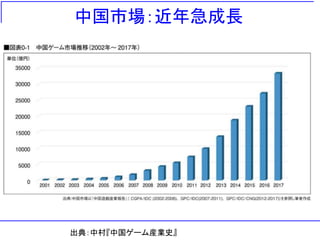 中国市場：近年急成長
出典：中村『中国ゲーム産業史』
 
