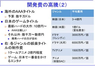 開発費の高騰（２）
 海外のAAAタイトル
 予算：数千万ドル
 日本のゲームタイトル
 最新ハードの大作：10億円～
 AAAは厳しい
 それ以外：数千万～数億円
 携帯ハードの方が安め
 右：各ジャンルの娯楽タイト
ルの制作費
 1クールアニメ：2億円程度
 ゲーム：日本で一番金をかけ
るエンタメ
ジャンル 平均費用
映画（日本） 3~4億円
映画（米国） 1億ドル
（宣伝費含）
ドラマ
（トレンディ）
3000万円／話
ドラマ（大河） 6000万円／話
TVアニメ 1500万円／話
アニメ
（攻殻SAC）
3000万円／話
 