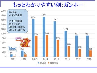 もっとわかりやすい例：ガンホー
96
258
1630
1731
1543
1124
923 921
12
93
912 943
724
460
343
265
0
200
400
600
800
1000
1200
1400
1600
1800
2000
2011 2012 2013 2014 2015 2016 2017 2018
売上高 営業利益
2012年
パズドラ発売
パズドラ関連
売上シェア
2015年：88.6%
2018年：60.1％
 