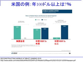 米国の例：年100ドル以上は7％
DECONSTRUCTING MOBILE & TABLET GAMING 2016
http://www.eedar.com/sites/default/files/EEDAR%20-Mobile%20Report%202016%20-%20Whitepaper.pdf
無課金者 年間100ドル
未満
年間100ドル
以上
 
