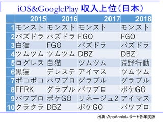 iOS&GooglePlay 収入上位（日本）
2015 2016 2017 2018
1モンスト モンスト モンスト モンスト
2パズドラ パズドラ FGO FGO
3白猫 FGO パズドラ パズドラ
4ツムツム ツムツム DBZ DBZ
5ログレス 白猫 ツムツム 荒野行動
6黒猫 デレステ アイマス ツムツム
7ポコポコ パワプロ グラブル グラブル
8FFRK グラブル パワプロ ポケGO
9パワプロ ポケGO リネージュ2 アイマス
10クラクラ DBZ ポケGO パワプロ
出典：AppAnnieレポート各年度版
 