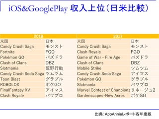 iOS&GooglePlay 収入上位（日米比較）
2018 2017
米国 日本 米国 日本
Candy Crush Saga モンスト Candy Crush Saga モンスト
Fortnite FGO Clash Royale FGO
Pokémon GO パズドラ Game of War - Fire Age パズドラ
Clash of Clans DBZ Clash of Clans DBZ
Slotmania 荒野行動 Mobile Strike ツムツム
Candy Crush Soda Saga ツムツム Candy Crush Soda Saga アイマス
Toon Blast グラブル Pokémon GO グラブル
ROBOLOX ポケGO Slotmania パワプロ
FinalFantasy XV アイマス Marvel Contest of Chanpionsリネージュ2
Clash Royale パワプロ Gardenscapes-New Acres ポケGO
出典：AppAnnieレポート各年度版
 