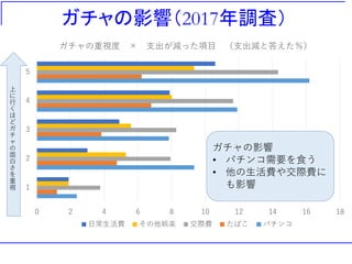 ガチャの影響（2017年調査）
0 2 4 6 8 10 12 14 16 18
1
2
3
4
5
ガチャの重視度 × 支出が減った項目 （支出減と答えた％）
日常生活費 その他娯楽 交際費 たばこ パチンコ
上
に
行
く
ほ
ど
ガ
チ
ャ
の
面
白
さ
を
重
視
ガチャの影響
• パチンコ需要を食う
• 他の生活費や交際費に
も影響
 