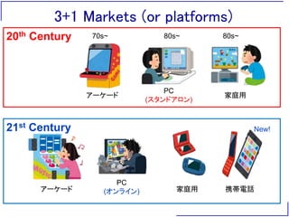 3+1 Markets (or platforms)
アーケード
PC
(オンライン) 家庭用 携帯電話
21st Century New!
アーケード
20th Century 70s~
PC
(スタンドアロン)
80s~
家庭用
80s~
 