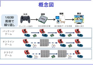 概念図
パッケージ
ゲーム
オンライン
ゲーム
クラウド
ゲーム
プレイヤーの操作 次の状態を計算 表示画面データを用意 画面に表示
入力 演算 描画 表示
1/60秒
周期で
繰り返し
 