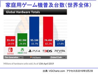 家庭用ゲーム機普及台数（世界全体）
出典：VGChartz.com アクセス日2019年5月2日
 