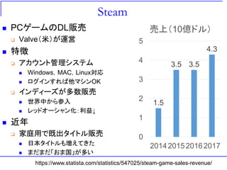 Steam
 PCゲームのDL販売
 Valve（米）が運営
 特徴
 アカウント管理システム
 Windows，MAC，Linux対応
 ログインすれば他マシンOK
 インディーズが多数販売
 世界中から参入
 レッドオーシャン化：利益↓
 近年
 家庭用で既出タイトル販売
 日本タイトルも増えてきた
 まだまだ「おま国」が多い
1.5
3.5 3.5
4.3
0
1
2
3
4
5
2014201520162017
売上（10億ドル）
https://www.statista.com/statistics/547025/steam-game-sales-revenue/
 