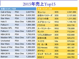 2015年売上Top15
米国:ミリオン18本
Call of Duty PS4 3,837754
Call of Duty Xbox One 3,424,302
Star Wars PS4 2,352,056
Halo 5 Xbox One 1,986,935
Fallout 4 PS4 1,884,388
Madden NFL PS4 1,870,388
Fallout 4 Xbox One 1,825,477
NBA 2K16 PS4 1,792,818
Madden NFL Xbox One 1,671,326
Uncharted PS4 1,486,339
Star Wars Xbox One 1,462,792
Gears of War Xbox One 1,380,928
Splatoon WiiU 1,359,837
NBA 2K16 Xbox One 1,349,617
Batman PS4 1,255,687
日本：ミリオン4本
モンハン 3DS 2,541,984
妖怪Wバスターズ 3DS 2,137,693
どうぶつの森 3DS 1,311,582
スプラトゥーン WiiU 1,148,163
ドラクエ8 3DS 833,735
スーマリメーカー WiiU 730,899
モンスト 3DS 712,244
リズム天国Best+ 3DS 632,668
妖怪W2真 3DS 625,272
マイクラ Vita 579,924
FE 白／黒 3DS 507,336
DQ Heroes PS3 481,167
ポケモン 3DS 464,094
ゼルダ モジュラ 3DS 458,882
MGS V PS4 444,783
 