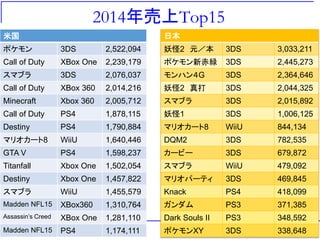 2014年売上Top15
米国
ポケモン 3DS 2,522,094
Call of Duty XBox One 2,239,179
スマブラ 3DS 2,076,037
Call of Duty XBox 360 2,014,216
Minecraft Xbox 360 2,005,712
Call of Duty PS4 1,878,115
Destiny PS4 1,790,884
マリオカート8 WiiU 1,640,446
GTA V PS4 1,598,237
Titanfall Xbox One 1,502,054
Destiny Xbox One 1,457,822
スマブラ WiiU 1,455,579
Madden NFL15 XBox360 1,310,764
Assassin’s Creed XBox One 1,281,110
Madden NFL15 PS4 1,174,111
日本
妖怪2 元／本 3DS 3,033,211
ポケモン新赤緑 3DS 2,445,273
モンハン４G 3DS 2,364,646
妖怪2 真打 3DS 2,044,325
スマブラ 3DS 2,015,892
妖怪1 3DS 1,006,125
マリオカート8 WiiU 844,134
DQM2 3DS 782,535
カービー 3DS 679,872
スマブラ WiiU 479,092
マリオパーティ 3DS 469,845
Knack PS4 418,099
ガンダム PS3 371,385
Dark Souls II PS3 348,592
ポケモンXY 3DS 338,648
 
