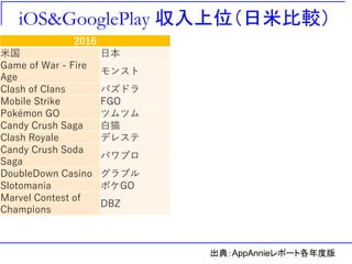 iOS&GooglePlay 収入上位（日米比較）
2016
米国 日本
Game of War - Fire
Age
モンスト
Clash of Clans パズドラ
Mobile Strike FGO
Pokémon GO ツムツム
Candy Crush Saga 白猫
Clash Royale デレステ
Candy Crush Soda
Saga
パワプロ
DoubleDown Casino グラブル
Slotomania ポケGO
Marvel Contest of
Champions
DBZ
出典：AppAnnieレポート各年度版
 