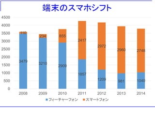 端末のスマホシフト
3479
3210
2909
1857
1209 981 1040
110
234 855
2417
2972
2960 2748
0
500
1000
1500
2000
2500
3000
3500
4000
4500
2008 2009 2010 2011 2012 2013 2014
フィーチャーフォン スマートフォン
 