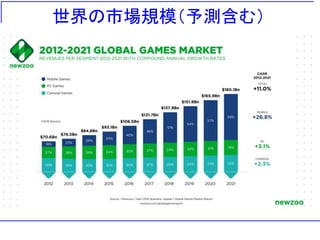 世界の市場規模（予測含む）
 