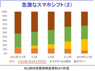急激なスマホシフト（２）
0%
10%
20%
30%
40%
50%
60%
70%
80%
90%
100%
2011年12-2月 3-5月 6-8月 9-11月 2013年12-2月
PC スマホ・ネイティブアプリ スマホ・Web経由 ガラケー
KLABの決算説明会資料より作成
 