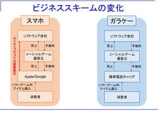 ビジネススキームの変化
ガラケー
ソフトウェア会社
ソーシャルゲーム
運営元
携帯電話キャリア
消費者
ソフト・ゲーム内
アイテム購入
売上 手数料
売上 手数料
スマホ
ソフトウェア会社
ソーシャルゲーム
運営元
Apple/Google
消費者
ソフト・ゲーム内
アイテム購入
売上 手数料
売上 手数料
ネ
イ
テ
ィ
ブ
ア
プ
リ
は
直
接
取
引
 