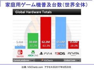 家庭用ゲーム機普及台数（世界全体）
出典：VGChartz.com アクセス日2017年9月20日
 