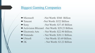Biggest Gaming Companies
Microsoft -Net Worth: $560 Billion
Tencent -Net Worth: $522 Billion
Sony -Net Worth: $37.45 Billion
Activision Blizzard -Net Worth: $29.23 Billion.
Electronic Arts - Net Worth: $22.90 Billion.
Nintendo - Net Worth: $20.11 Billion.
Ubisoft - Net Worth: $3.69 Billion.
2K - Net Worth: $3.22 Billion
 