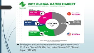  The largest nations by estimated video game revenues in
2016 are China ($24.4B), the United States ($23.5B) and
Japan ($12.4B).
 