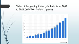 Value of the gaming industry in India from 2007
to 2021 (in billion Indian rupees)
 