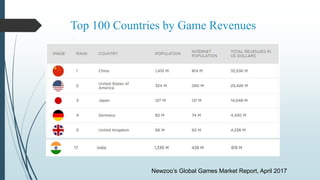 Top 100 Countries by Game Revenues
Newzoo’s Global Games Market Report, April 2017
 