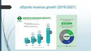 eSports revenue growth (2016-2021)
 