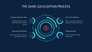 THE GAME LOCALIZATION PROCESS
Perform a streamlined Translation,
Editing and Proofreading Process
APPLY TEP -PROCESS
Release your game and continue
updating and improving
Identify the In-Game Content,
Non-String Content, and Store
Content
RELEASE AND UPDATES
ANALYZE CONTENT TYPES
Perform Linguistic, Visual and
Functional QA
TESTING AND QA
 