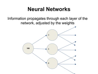 Neural Networks
Information propagates through each layer of the
network, adjusted by the weights
.3
.5
.8
100
 