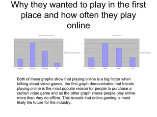 Why they wanted to play in the first
place and how often they play
online
Made them want to play in the first place
0
1
2
3
4
5
6
7
Advertisement Friends on Line Recommended Other
Made them want to play in the first place
How Often - Play On Line
0
1
2
3
4
5
6
All The Time Regularly Not Often Never
How Often - PlayOn Line
Both of these graphs show that playing online is a big factor when
talking about video games, the first graph demonstrates that friends
playing online is the most popular reason for people to purchase a
certain video game and as the other graph shows people play online
more than they do offline. This reveals that online gaming is most
likely the future for the industry.
 