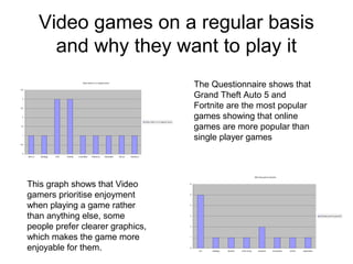 Video games on a regular basis
and why they want to play it
Video Game on a regular basis
0
0.5
1
1.5
2
2.5
3
3.5
Sims 4 Strategy GTA Fortnite Love Balls Pokemon Overwatch Gmod Destiny 2
Video Game on a regular basis
Why they want to play this
0
1
2
3
4
5
6
Fun Strategy Bordom Drive Crazy Graphics Characters Online Exploration
Why they want to playthis
The Questionnaire shows that
Grand Theft Auto 5 and
Fortnite are the most popular
games showing that online
games are more popular than
single player games
This graph shows that Video
gamers prioritise enjoyment
when playing a game rather
than anything else, some
people prefer clearer graphics,
which makes the game more
enjoyable for them.
 