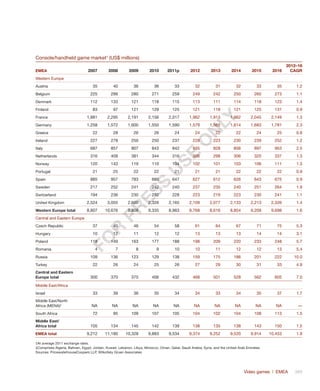 Video games | EMEA	 369
Console/handheld game market†
(US$ millions)
EMEA 2007 2008 2009 2010 2011p 2012 2013 2014 2015 2016
2012–16
CAGR
Western Europe                    
Austria 35 40 36 36 33 32 31 32 33 35 1.2
Belgium 225 299 280 271 259 249 242 250 260 273 1.1
Denmark 112 133 121 118 115 113 111 114 118 123 1.4
Finland 83 97 121 129 125 121 118 121 125 131 0.9
France 1,881 2,295 2,191 2,156 2,017 1,962 1,913 1,962 2,045 2,149 1.3
Germany 1,258 1,572 1,600 1,550 1,590 1,579 1,565 1,614 1,683 1,781 2.3
Greece 22 28 26 26 24 24 22 22 24 25 0.8
Ireland 227 278 250 250 237 228 223 230 239 252 1.2
Italy 687 857 807 843 842 835 828 856 897 953 2.5
Netherlands 316 409 381 344 316 306 298 306 320 337 1.3
Norway 120 143 119 110 104 102 101 103 106 111 1.3
Portugal 21 25 22 22 21 21 21 22 22 22 0.9
Spain 885 957 783 680 647 627 612 626 643 675 0.9
Sweden 217 252 241 242 240 237 235 240 251 264 1.9
Switzerland 194 236 230 232 228 223 219 223 230 241 1.1
United Kingdom 2,524 3,055 2,600 2,326 2,165 2,109 2,077 2,133 2,213 2,326 1.4
Western Europe total 8,807 10,676 9,808 9,335 8,963 8,768 8,616 8,854 9,209 9,698 1.6
Central and Eastern Europe                   
Czech Republic 37 40 46 54 58 61 64 67 71 75 5.3
Hungary 10 12 11 12 12 13 13 13 14 14 3.1
Poland 118 149 163 177 188 198 209 220 233 248 5.7
Romania 4 7 8 9 10 10 11 12 12 13 5.4
Russia 109 136 123 129 138 159 175 186 201 222 10.0
Turkey 22 26 24 25 26 27 29 30 31 33 4.9
Central and Eastern
Europe total 300 370 375 406 432 468 501 528 562 605 7.0
Middle East/Africa                    
Israel 33 39 36 35 34 34 33 34 35 37 1.7
Middle East/North
Africa (MENA)‡
NA NA NA NA NA NA NA NA NA NA —
South Africa 72 95 109 107 105 104 102 104 108 113 1.5
Middle East/
Africa total 105 134 145 142 139 138 135 138 143 150 1.5
EMEA total 9,212 11,180 10,328 9,883 9,534 9,374 9,252 9,520 9,914 10,453 1.9
†At average 2011 exchange rates.
‡Comprises Algeria, Bahrain, Egypt, Jordan, Kuwait, Lebanon, Libya, Morocco, Oman, Qatar, Saudi Arabia, Syria, and the United Arab Emirates.
Sources: PricewaterhouseCoopers LLP, Wilkofsky Gruen Associates
Fo
r
Pr
ess
U
se
o
n
ly
 