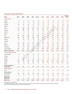 372	 PwC | Global entertainment and media outlook: 2012–2016
Online game market†
(US$ millions)
EMEA 2007 2008 2009 2010 2011p 2012 2013 2014 2015 2016
2012–16
CAGR
Western Europe                    
Austria 8 11 14 14 15 17 18 19 21 22 8.0
Belgium 11 15 17 19 22 24 25 26 29 31 7.1
Denmark 20 24 28 31 33 37 42 44 46 48 7.8
Finland 8 11 13 15 17 18 21 22 24 25 8.0
France 301 398 462 509 554 620 697 762 835 904 10.3
Germany 257 309 291 371 417 465 511 559 620 675 10.1
Greece 7 8 10 11 11 13 14 15 17 18 10.4
Ireland 54 71 81 89 97 109 121 129 138 146 8.5
Italy 220 259 282 317 364 423 498 563 626 682 13.4
Netherlands 209 243 282 309 334 358 378 401 422 452 6.2
Norway 19 26 30 33 36 40 45 49 52 56 9.2
Portugal 4 7 7 8 10 11 11 11 13 13 5.4
Spain 146 186 214 227 246 267 295 327 362 390 9.7
Sweden 32 46 53 57 64 71 78 85 92 100 9.3
Switzerland 87 113 129 145 162 183 206 224 246 265 10.3
United Kingdom 446 581 674 741 802 898 1,007 1,103 1,203 1,299 10.1
Western Europe total 1,829 2,308 2,587 2,896 3,184 3,554 3,967 4,339 4,746 5,126 10.0
Central and Eastern Europe                   
Czech Republic 18 14 17 20 23 26 29 32 35 39 11.1
Hungary 3 3 4 5 5 6 7 8 9 10 14.9
Poland 7 10 11 12 13 15 16 18 20 23 12.1
Romania NA NA NA NA NA NA NA NA NA NA —
Russia 102 151 372 601 736 900 1,064 1,227 1,391 1,555 16.1
Turkey 6 8 10 10 11 13 14 15 16 17 9.1
Central and Eastern
Europe total 136 186 414 648 788 960 1,130 1,300 1,471 1,644 15.8
Middle East/Africa                    
Israel 8 10 12 14 16 18 20 22 24 25 9.3
Middle East/North
Africa (MENA)‡
NA NA NA NA NA NA NA NA NA NA —
South Africa 3 6 8 11 14 18 23 28 33 37 21.5
Middle East/
Africa total 11 16 20 25 30 36 43 50 57 62 15.6
EMEA total 1,976 2,510 3,021 3,569 4,002 4,550 5,140 5,689 6,274 6,832 11.3
†At average 2011 exchange rates.
‡Comprises Algeria, Bahrain, Egypt, Jordan, Kuwait, Lebanon, Libya, Morocco, Oman, Qatar, Saudi Arabia, Syria, and the United Arab Emirates.
Sources: PricewaterhouseCoopers LLP, Wilkofsky Gruen Associates
Fo
r
Pr
ess
U
se
o
n
ly
 